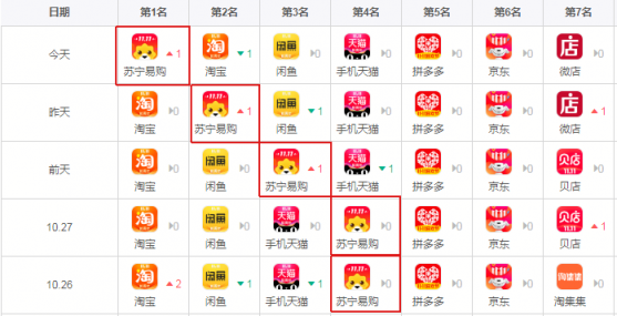 蘇寧易購占據(jù)Apple store榜首，人民網(wǎng)指出真實原因