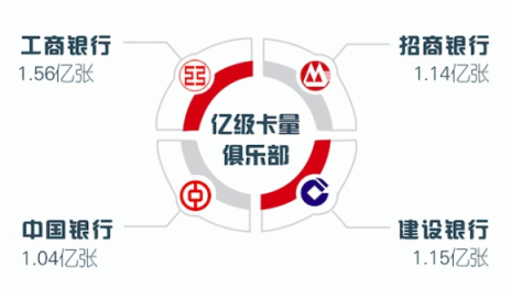 經(jīng)濟穩(wěn)中向好，招行信用卡前10個月交易額破3萬億