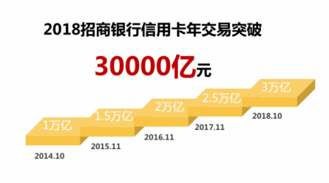 經(jīng)濟穩(wěn)中向好，招行信用卡前10個月交易額破3萬億