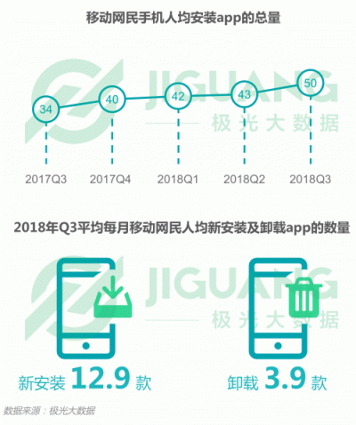 極光大數(shù)據(jù)：2018Q3移動互聯(lián)網行業(yè)數(shù)據(jù)報告