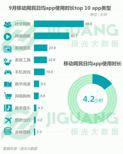 極光大數(shù)據(jù)：2018Q3移動互聯(lián)網行業(yè)數(shù)據(jù)報告
