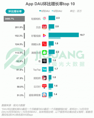 極光大數(shù)據(jù)：2018Q3移動互聯(lián)網行業(yè)數(shù)據(jù)報告