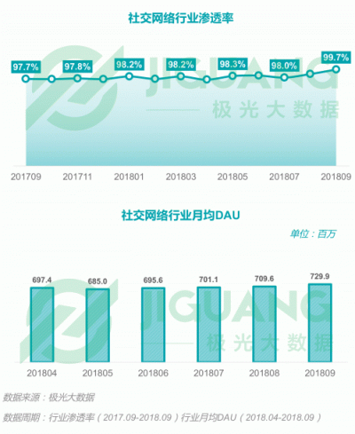 極光大數(shù)據(jù)：2018Q3移動互聯(lián)網行業(yè)數(shù)據(jù)報告