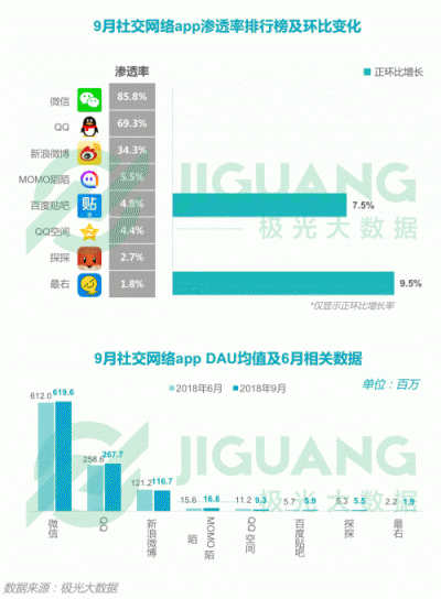 極光大數(shù)據(jù)：2018Q3移動互聯(lián)網行業(yè)數(shù)據(jù)報告