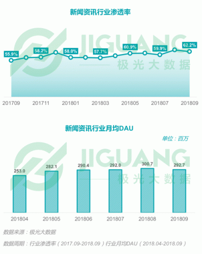 極光大數(shù)據(jù)：2018Q3移動互聯(lián)網行業(yè)數(shù)據(jù)報告