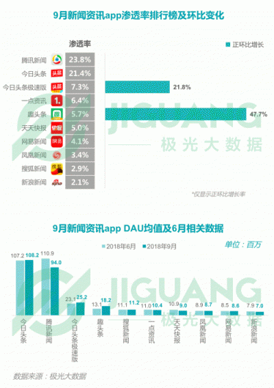 極光大數(shù)據(jù)：2018Q3移動互聯(lián)網行業(yè)數(shù)據(jù)報告