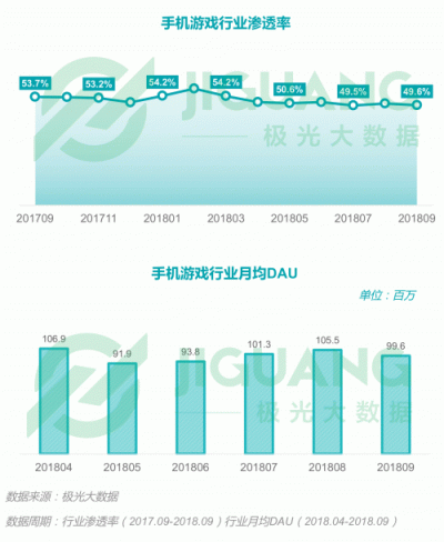 極光大數(shù)據(jù)：2018Q3移動互聯(lián)網行業(yè)數(shù)據(jù)報告
