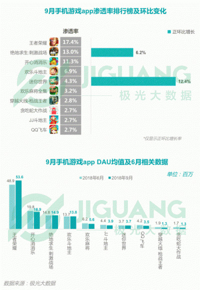 極光大數(shù)據(jù)：2018Q3移動互聯(lián)網行業(yè)數(shù)據(jù)報告