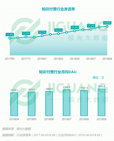 極光大數(shù)據(jù)：2018Q3移動互聯(lián)網行業(yè)數(shù)據(jù)報告
