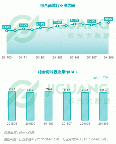 極光大數(shù)據(jù)：2018Q3移動互聯(lián)網行業(yè)數(shù)據(jù)報告
