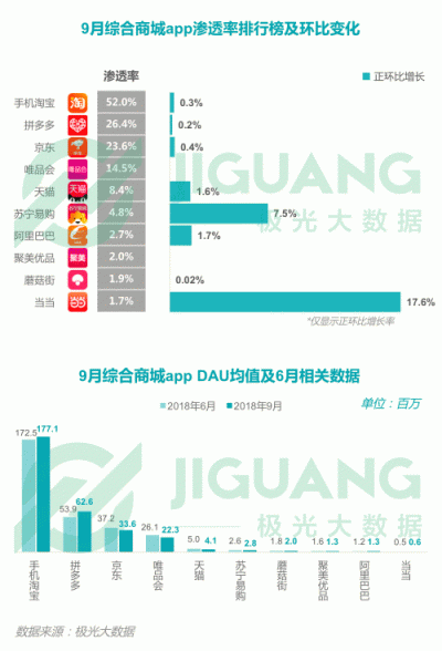 極光大數(shù)據(jù)：2018Q3移動互聯(lián)網行業(yè)數(shù)據(jù)報告