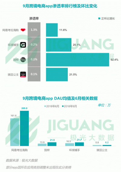 極光大數(shù)據(jù)：2018Q3移動互聯(lián)網行業(yè)數(shù)據(jù)報告