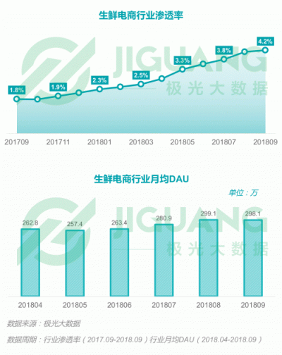 極光大數(shù)據(jù)：2018Q3移動互聯(lián)網行業(yè)數(shù)據(jù)報告