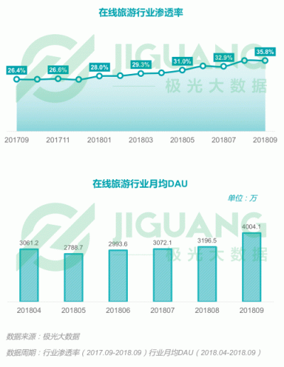 極光大數(shù)據(jù)：2018Q3移動互聯(lián)網行業(yè)數(shù)據(jù)報告