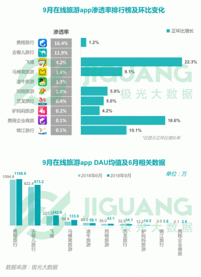 極光大數(shù)據(jù)：2018Q3移動互聯(lián)網行業(yè)數(shù)據(jù)報告
