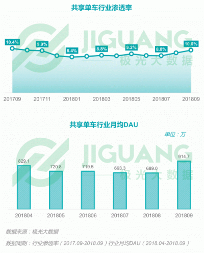 極光大數(shù)據(jù)：2018Q3移動互聯(lián)網行業(yè)數(shù)據(jù)報告