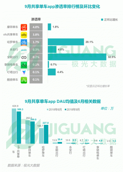 極光大數(shù)據(jù)：2018Q3移動互聯(lián)網行業(yè)數(shù)據(jù)報告
