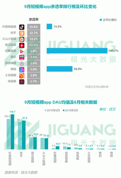 極光大數(shù)據(jù)：2018Q3移動互聯(lián)網行業(yè)數(shù)據(jù)報告