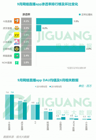 極光大數(shù)據(jù)：2018Q3移動互聯(lián)網行業(yè)數(shù)據(jù)報告
