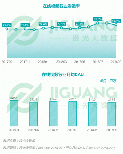極光大數(shù)據(jù)：2018Q3移動互聯(lián)網行業(yè)數(shù)據(jù)報告