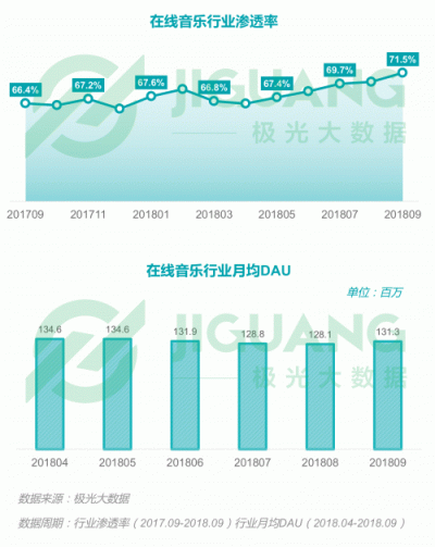 極光大數(shù)據(jù)：2018Q3移動互聯(lián)網行業(yè)數(shù)據(jù)報告