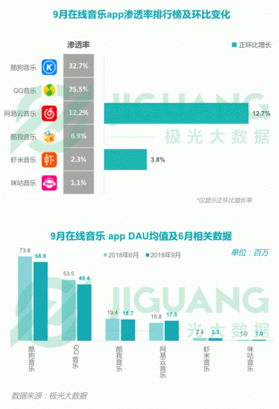極光大數(shù)據(jù)：2018Q3移動互聯(lián)網行業(yè)數(shù)據(jù)報告