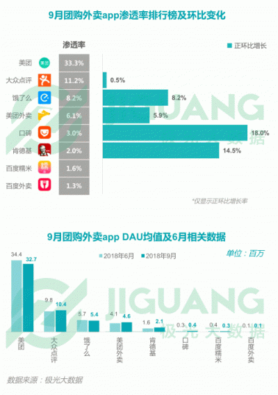極光大數(shù)據(jù)：2018Q3移動互聯(lián)網行業(yè)數(shù)據(jù)報告