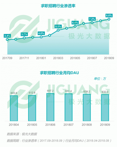 極光大數(shù)據(jù)：2018Q3移動互聯(lián)網行業(yè)數(shù)據(jù)報告