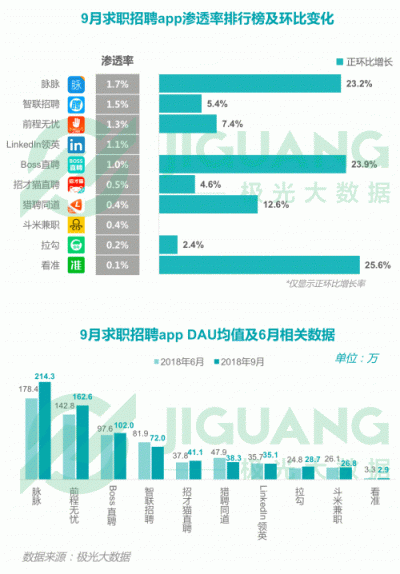 極光大數(shù)據(jù)：2018Q3移動互聯(lián)網行業(yè)數(shù)據(jù)報告