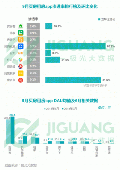 極光大數(shù)據(jù)：2018Q3移動互聯(lián)網行業(yè)數(shù)據(jù)報告