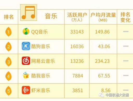 10月聯(lián)通沃指數(shù)發(fā)布，網(wǎng)易云音樂戶均月消耗流量遙遙領先同行