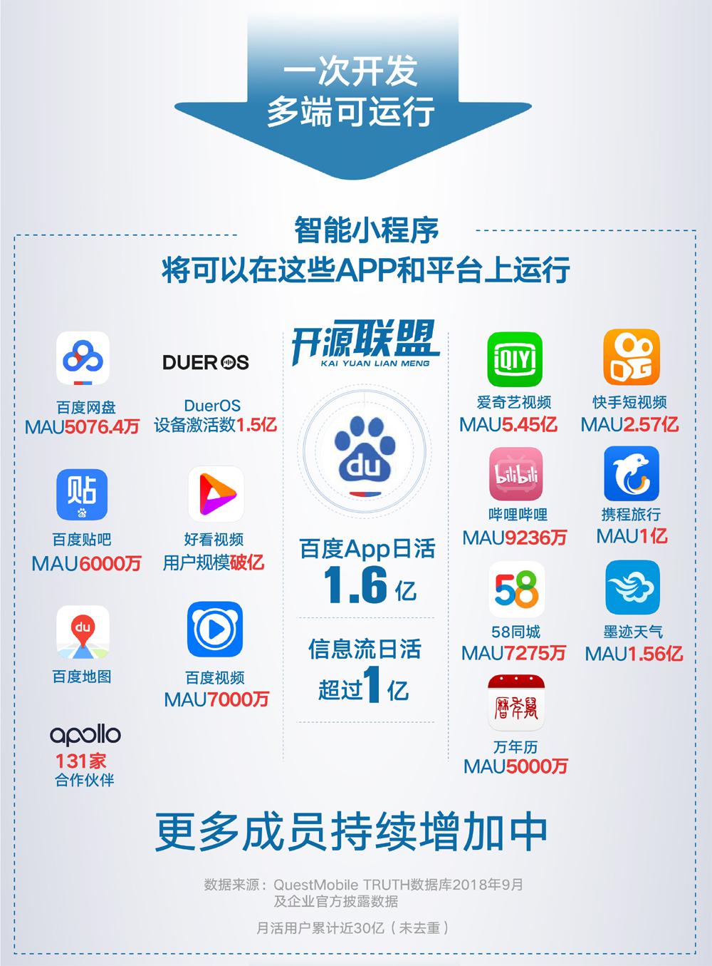 加入百度智能小程序開源聯(lián)盟做什么？聽聽他們?cè)趺凑f