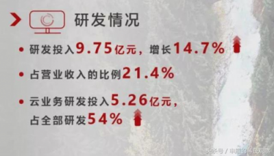 云服務(wù)營(yíng)收首破10億元大關(guān)，用友云從新勢(shì)能變?yōu)樾聞?dòng)能