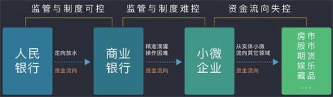 排列科技：定向滴灌小微難操作，最終還需金融技術(shù)改革