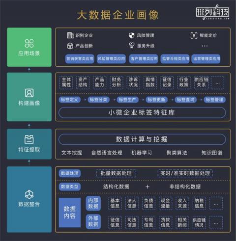 排列科技：定向滴灌小微難操作，最終還需金融技術(shù)改革