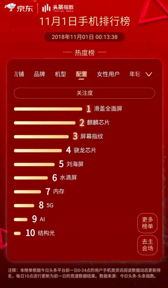 榮耀Magic2預(yù)售火爆，獲得滑蓋全面屏新品銷量冠軍