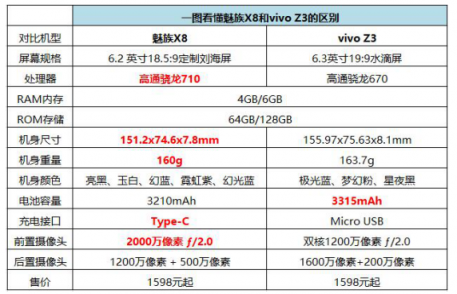 魅族X8實(shí)力碾壓vivo Z3！同價(jià)位表現(xiàn)強(qiáng)勁