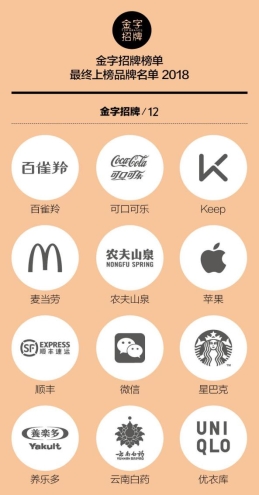 一財 2018 年“金字招牌”發(fā)布，Keep 連續(xù)三年上榜