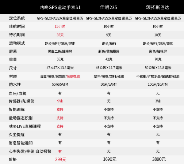 連續(xù)十天同品類預(yù)售第一，咕咚GPS運(yùn)動(dòng)手表成天貓雙十一爆款