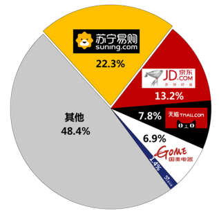 蘇寧家電三季度再摘第一，網(wǎng)友：你咋不上天？