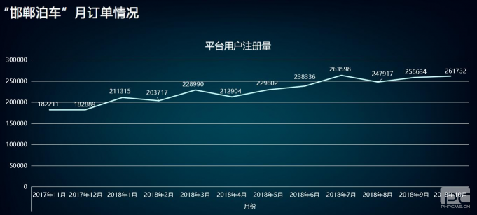 “邯鄲泊車”上線一年，給邯鄲帶來(lái)什么變化？