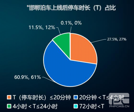 “邯鄲泊車”上線一年，給邯鄲帶來(lái)什么變化？