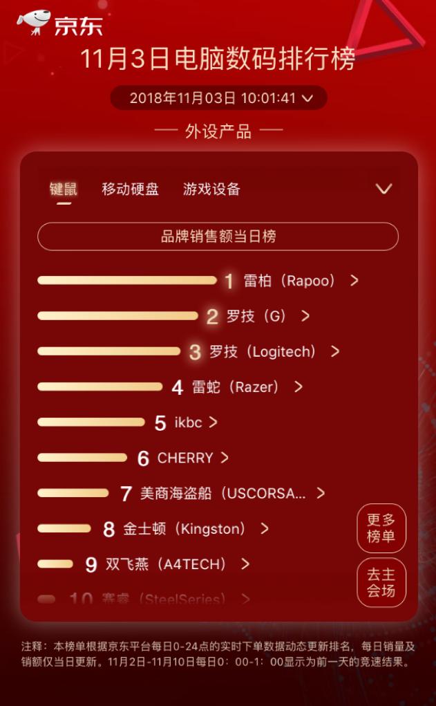 步步高逆襲kindle成榜首，京東11.11第三日國產(chǎn)品牌依舊強(qiáng)勢
