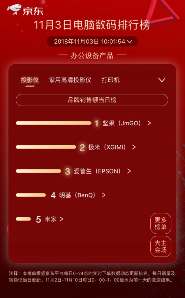 步步高逆襲kindle成榜首，京東11.11第三日國產(chǎn)品牌依舊強(qiáng)勢