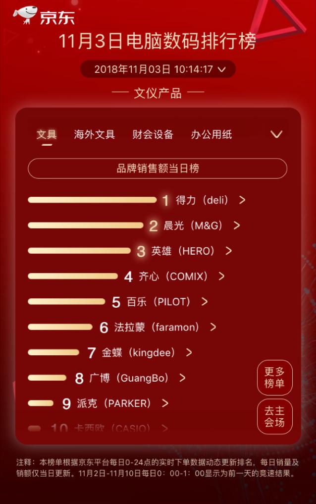 步步高逆襲kindle成榜首，京東11.11第三日國產(chǎn)品牌依舊強(qiáng)勢