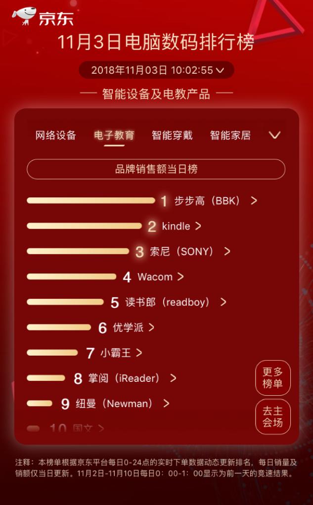 步步高逆襲kindle成榜首，京東11.11第三日國產(chǎn)品牌依舊強(qiáng)勢