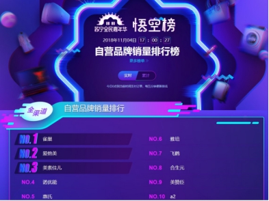 蘇寧雙十一悟空榜：奶粉TOP10品牌國產(chǎn)只有飛鶴！