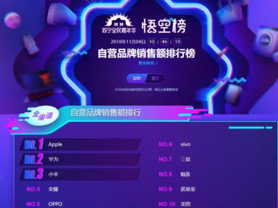 蘇寧手機(jī)雙十一悟空榜：小米華為交戰(zhàn)激烈，最慌的卻是蘋果？