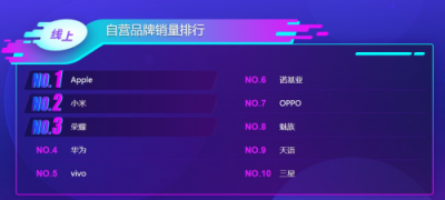 蘇寧手機(jī)雙十一悟空榜：小米華為交戰(zhàn)激烈，最慌的卻是蘋果？