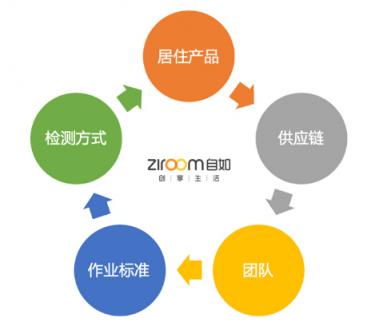 自如九城上線(xiàn)深呼吸房源 打造空氣質(zhì)量管理五重體系